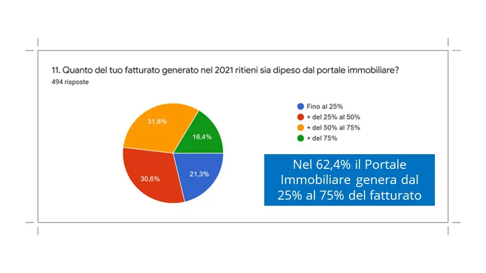 fatturato da portali immobiliari