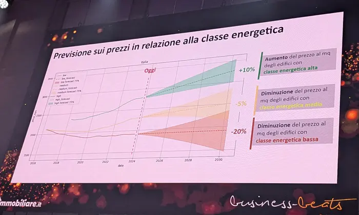 previsioni prezzo immobili classe energetica | Carlo Giordano