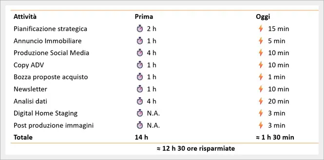 Risparmio tempo IA per Agente Immobiliare