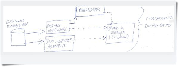 flusso degli annunci immobiliari - schema da gestionale immobiliare