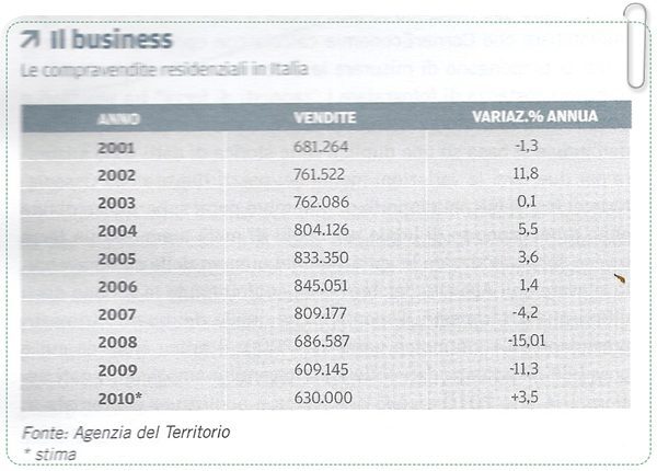 stime mercato immobiliare anno 2010 Agenzia del Territorio