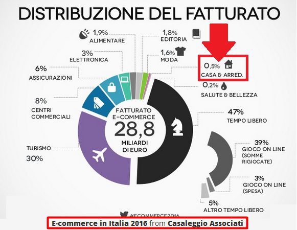 ecommerce case iin italia
