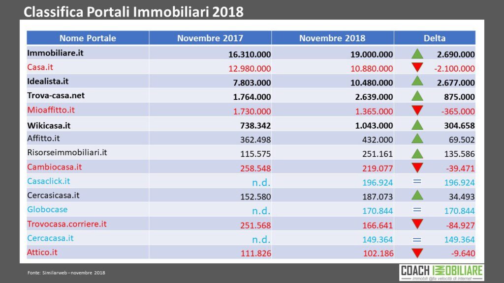 Classifica portali immobiliari 2018 vs 2017